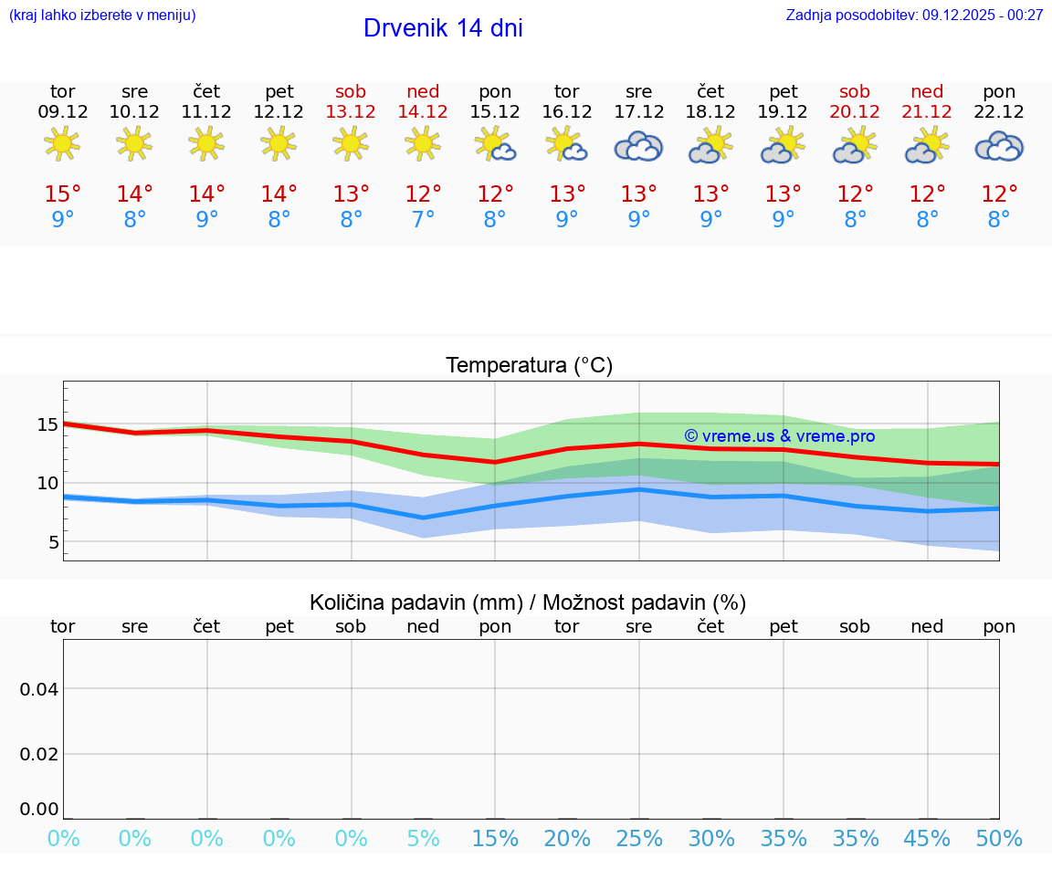 VREME 15 DNI Drvenik
