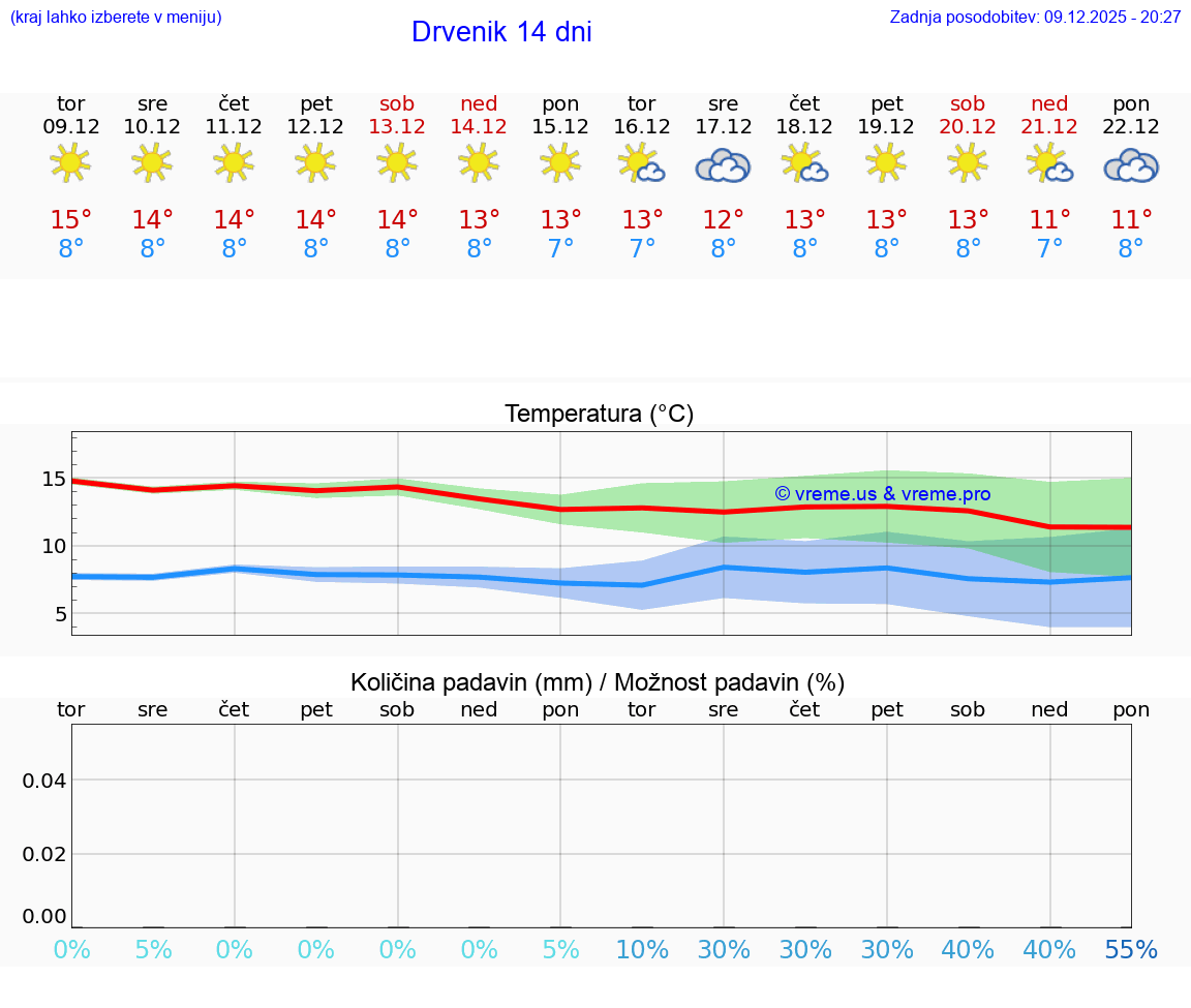VREME 25 DNI Drvenik