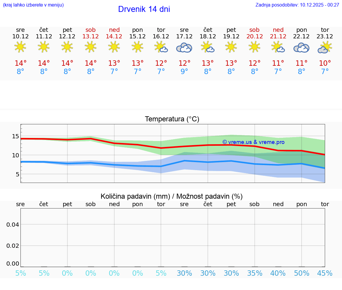 VREME 25 DNI Drvenik