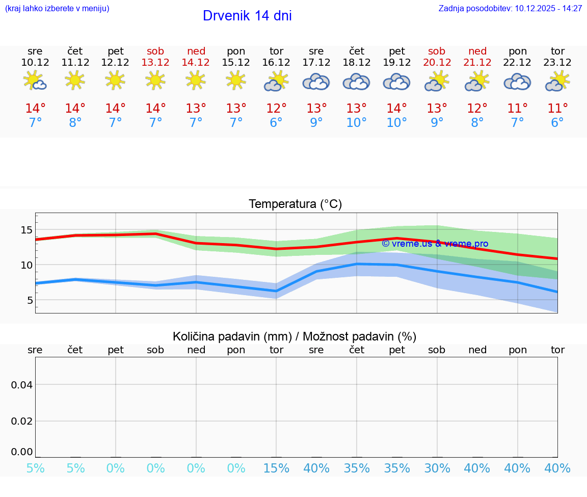 VREME 25 DNI Drvenik