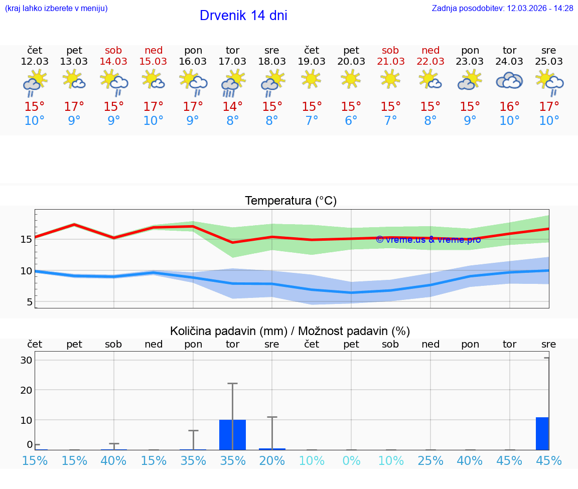 VREME 25 DNI Drvenik