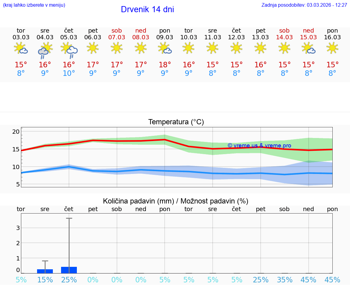 VREME 25 DNI Drvenik