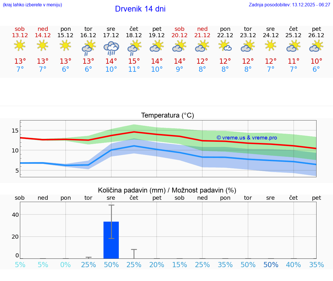 VREME 25 DNI Drvenik