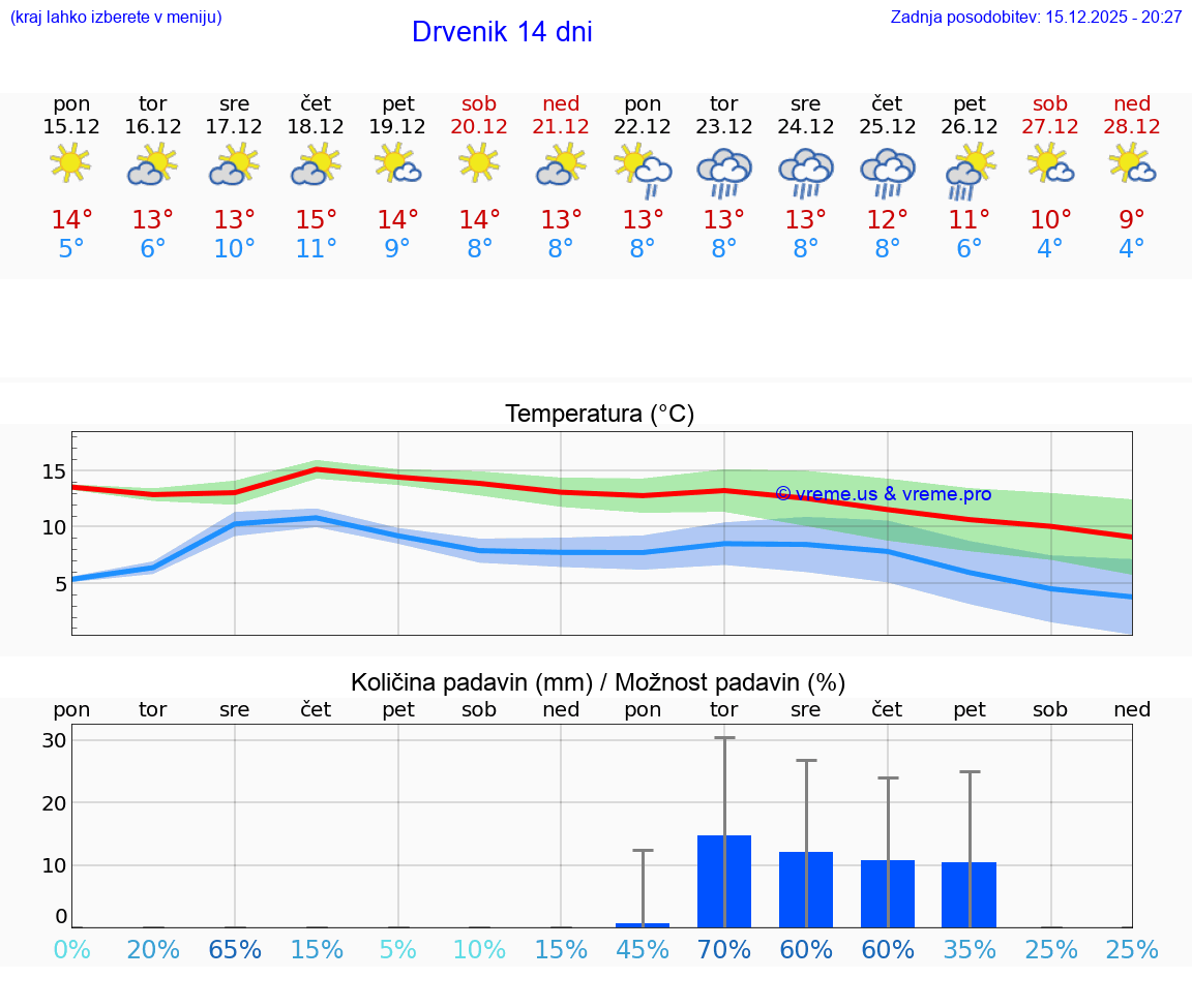 VREME 15 DNI Drvenik