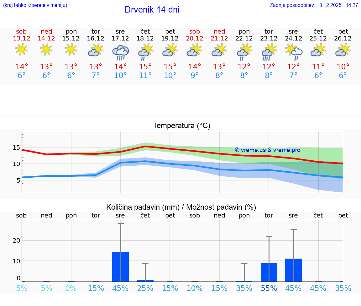 VREME 25 DNI Drvenik