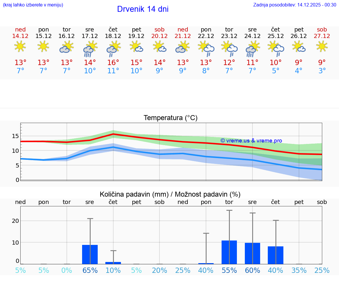 VREME 15 DNI Drvenik