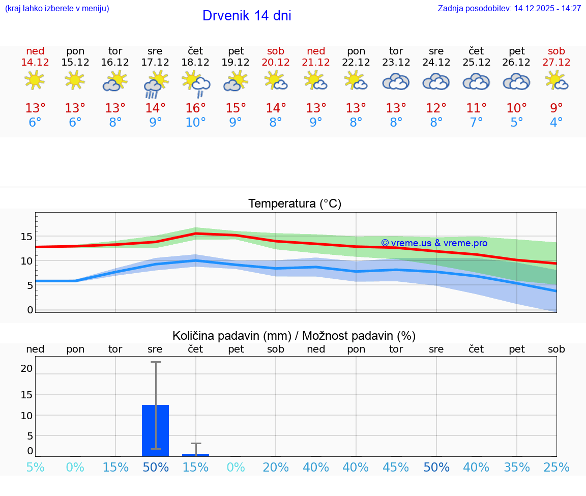 VREME 15 DNI Drvenik