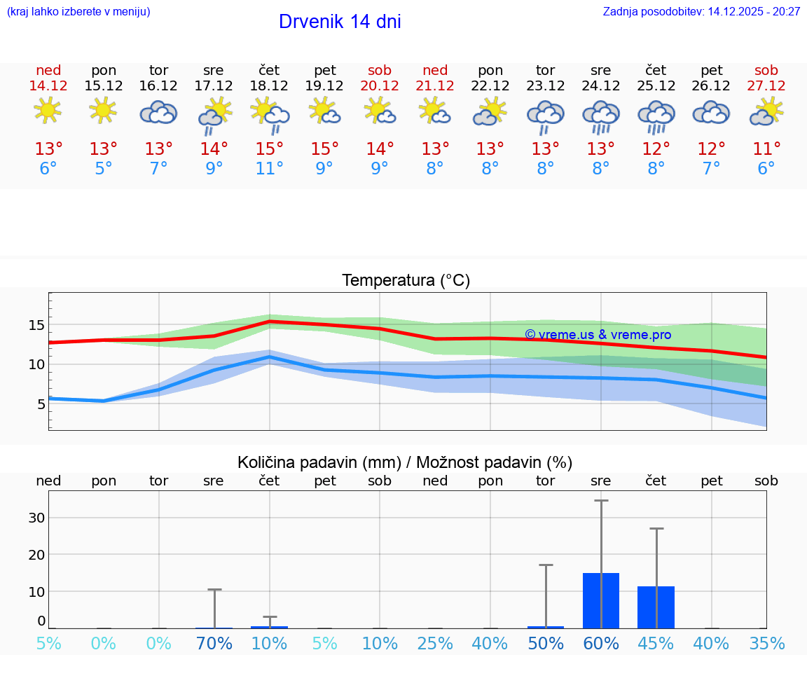 VREME 15 DNI Drvenik