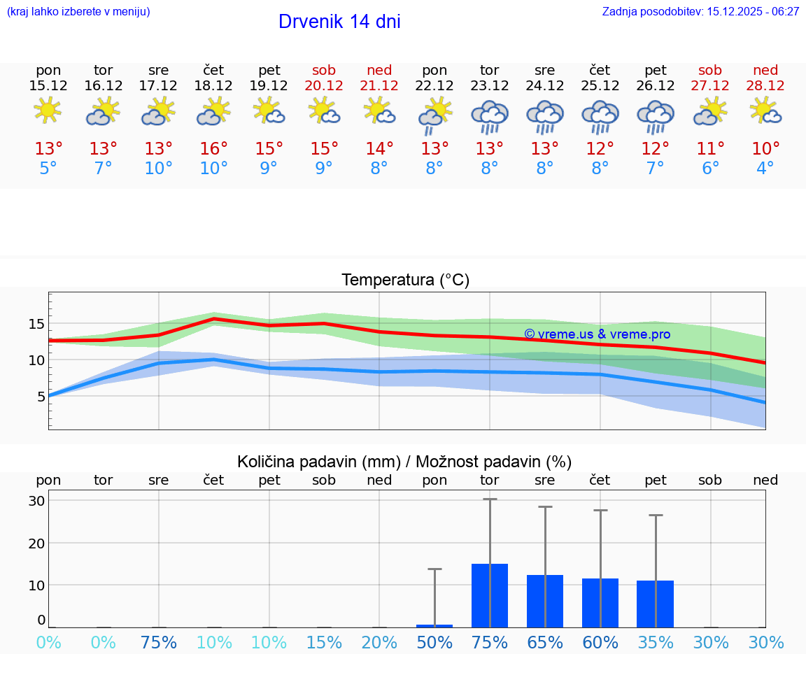 VREME 15 DNI Drvenik