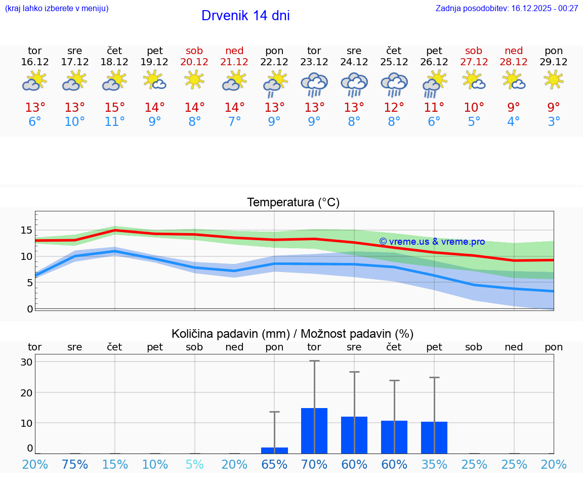 VREME 25 DNI Drvenik