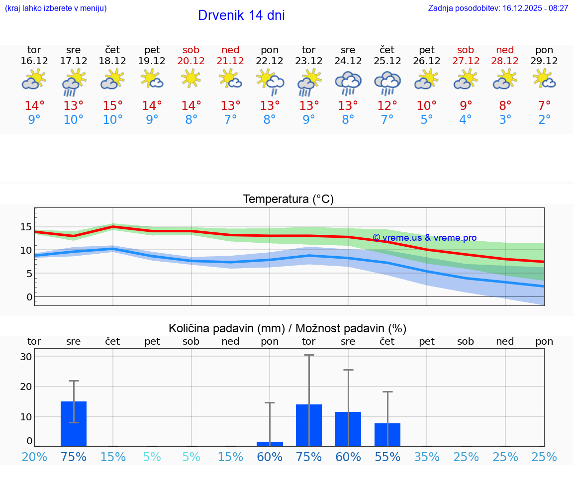 VREME 15 DNI Drvenik