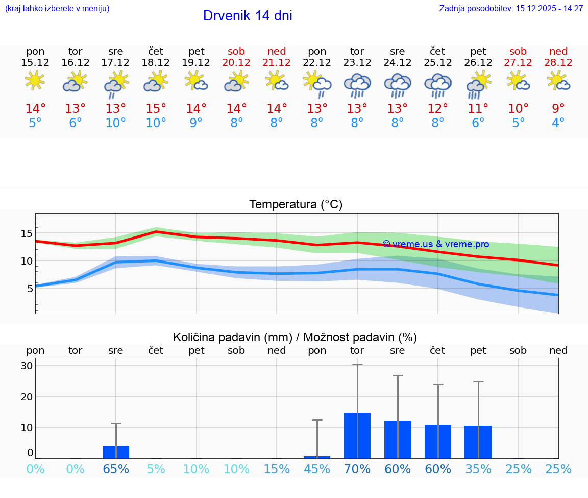 VREME 25 DNI Drvenik