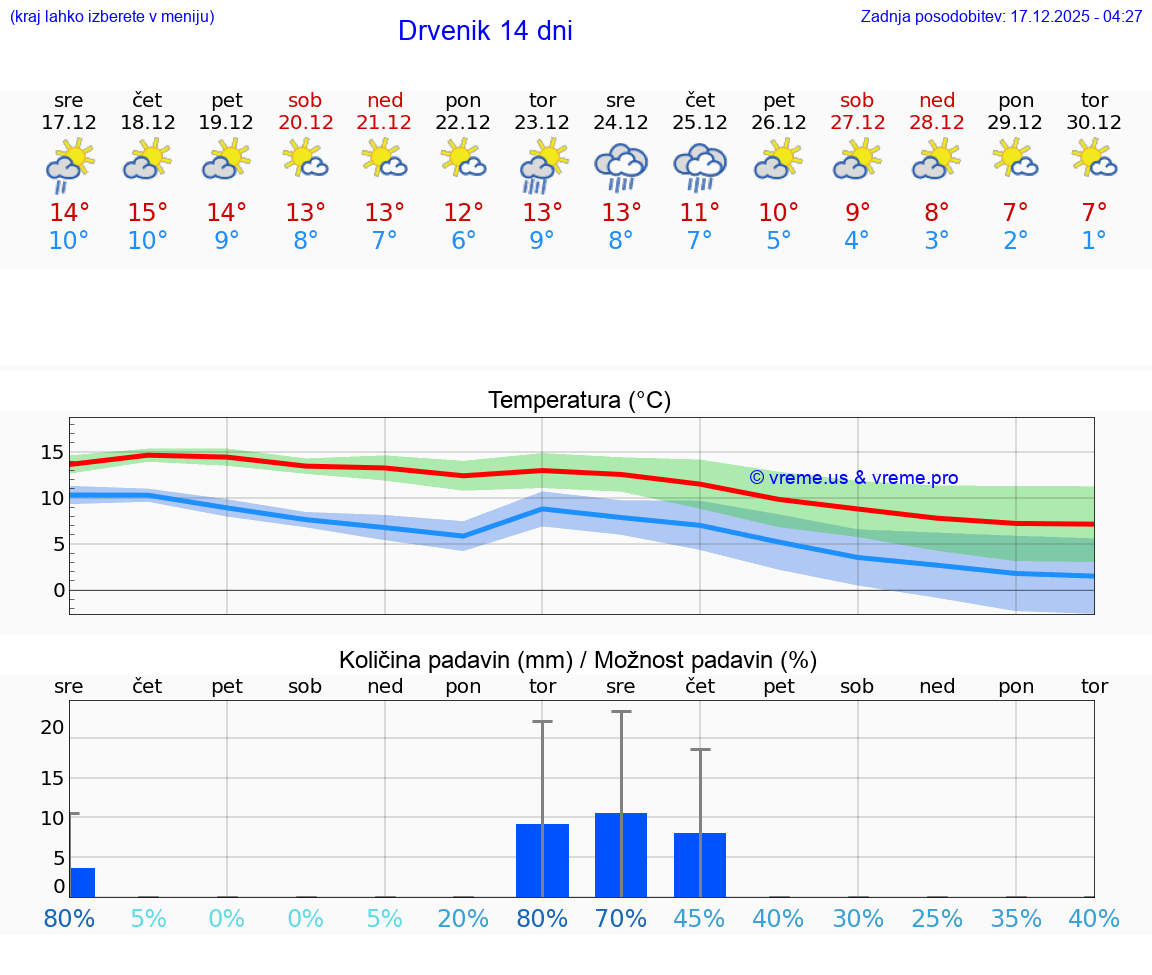 VREME 15 DNI Drvenik