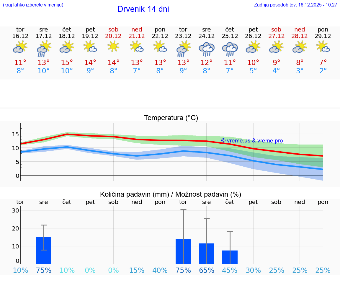 VREME 25 DNI Drvenik