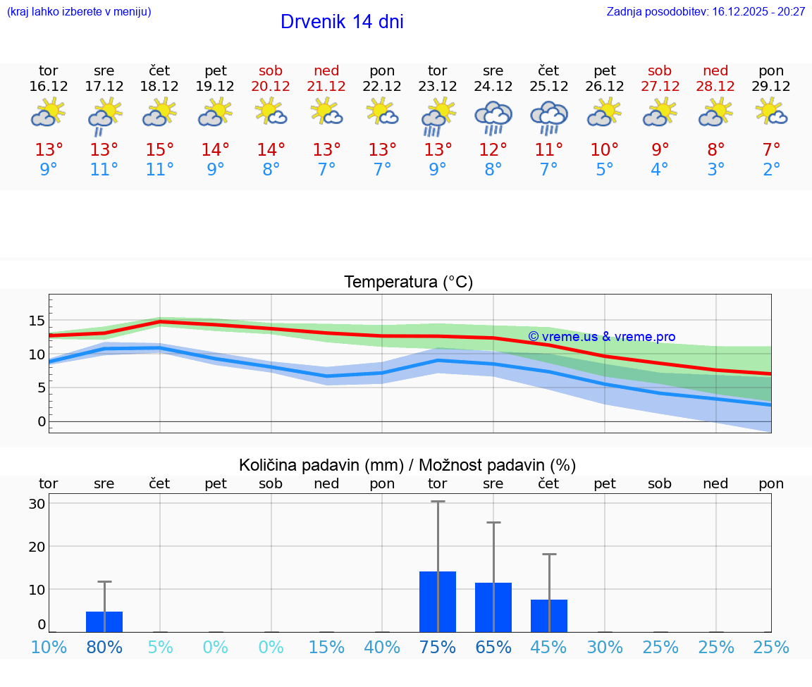 VREME 15 DNI Drvenik