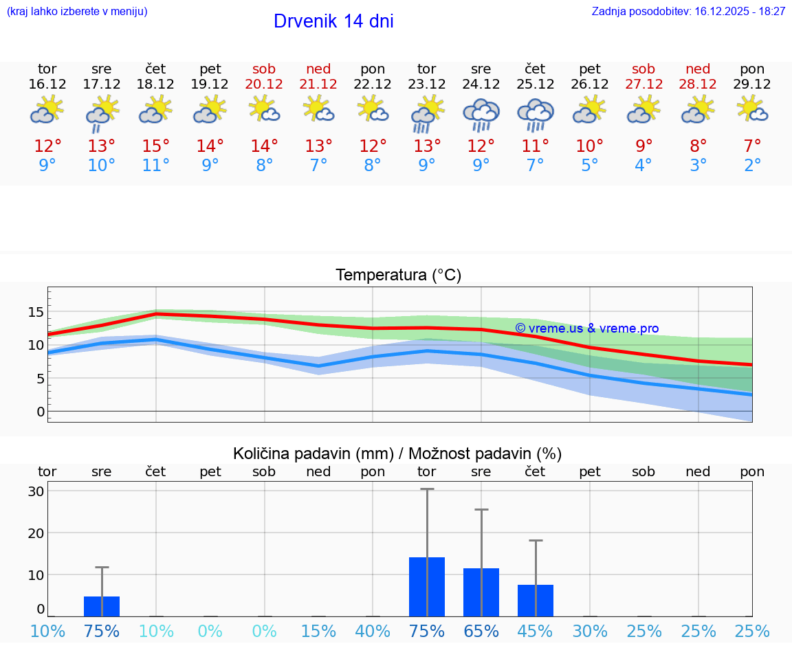 VREME 15 DNI Drvenik
