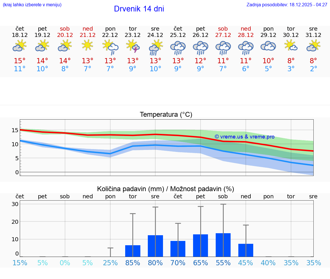 VREME 15 DNI Drvenik