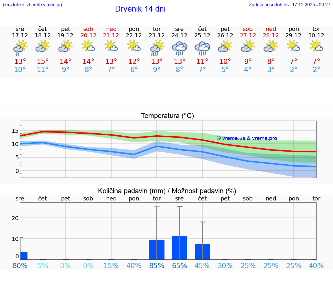 VREME 15 DNI Drvenik