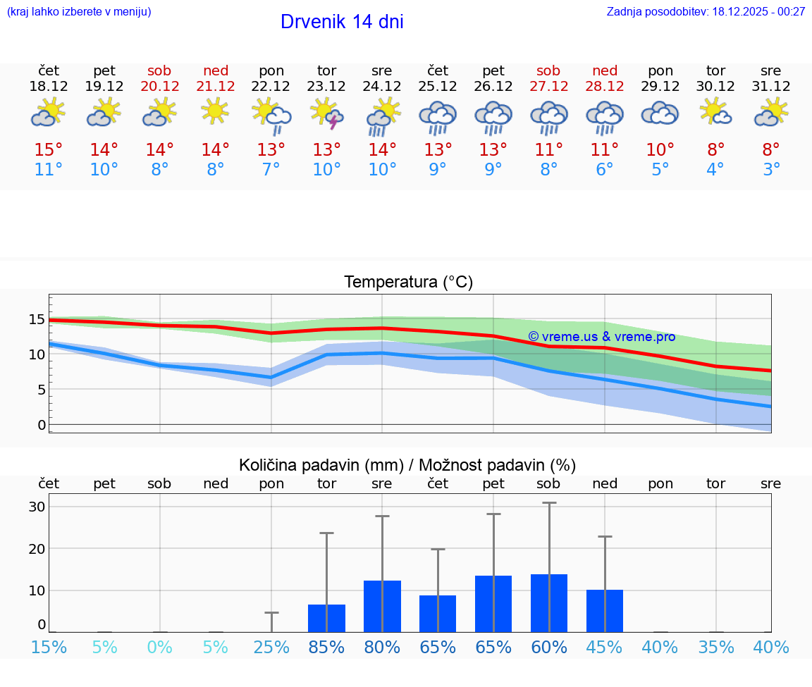 VREME 15 DNI Drvenik
