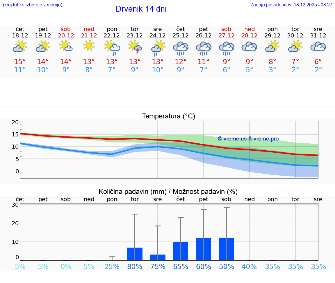 VREME 15 DNI Drvenik