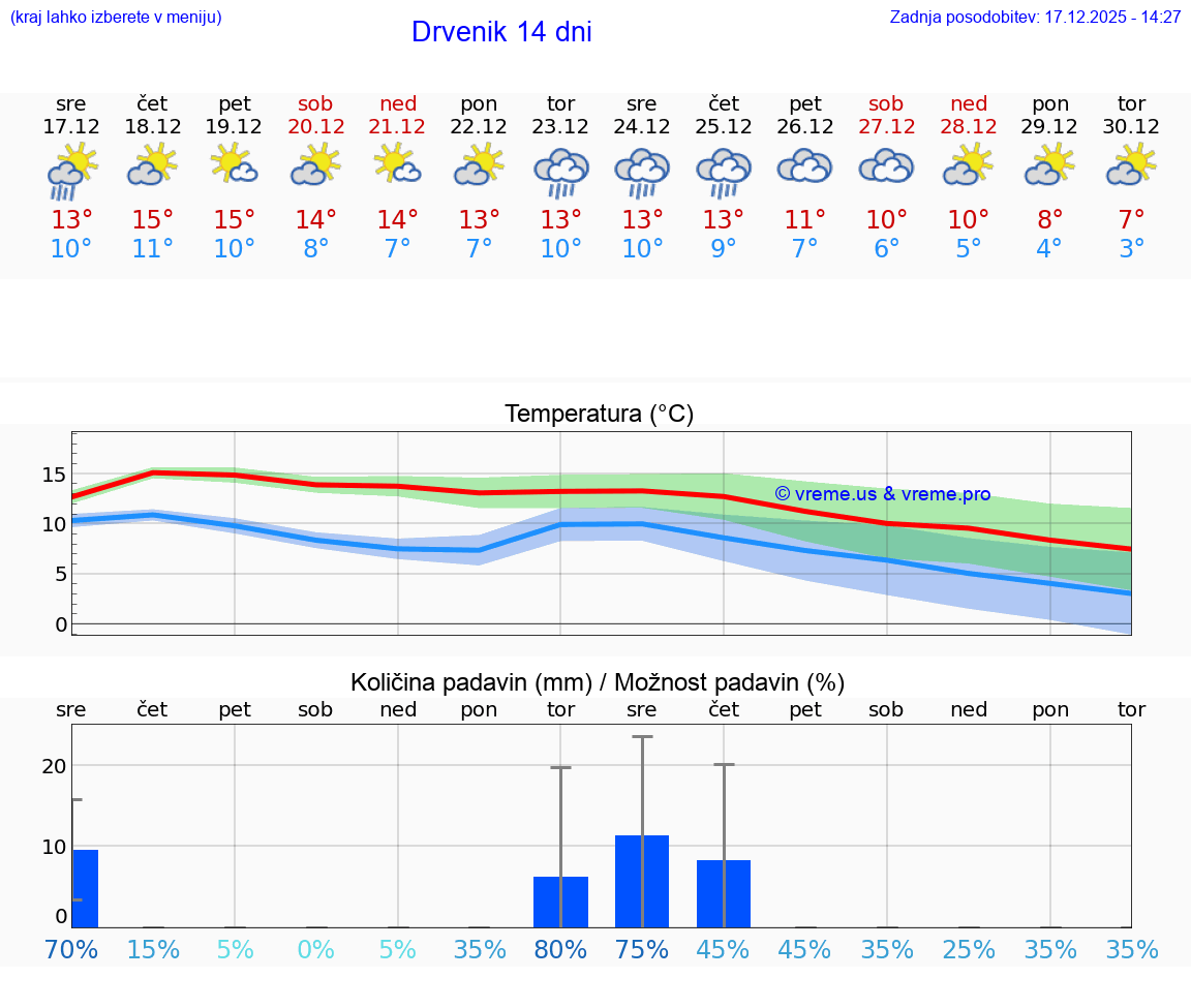 VREME 15 DNI Drvenik