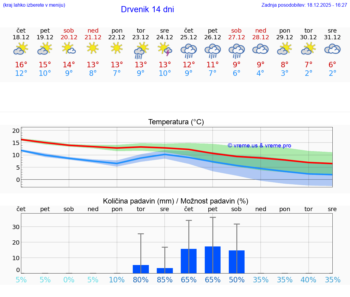 VREME 25 DNI Drvenik