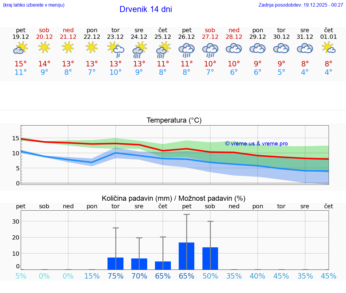 VREME 25 DNI Drvenik