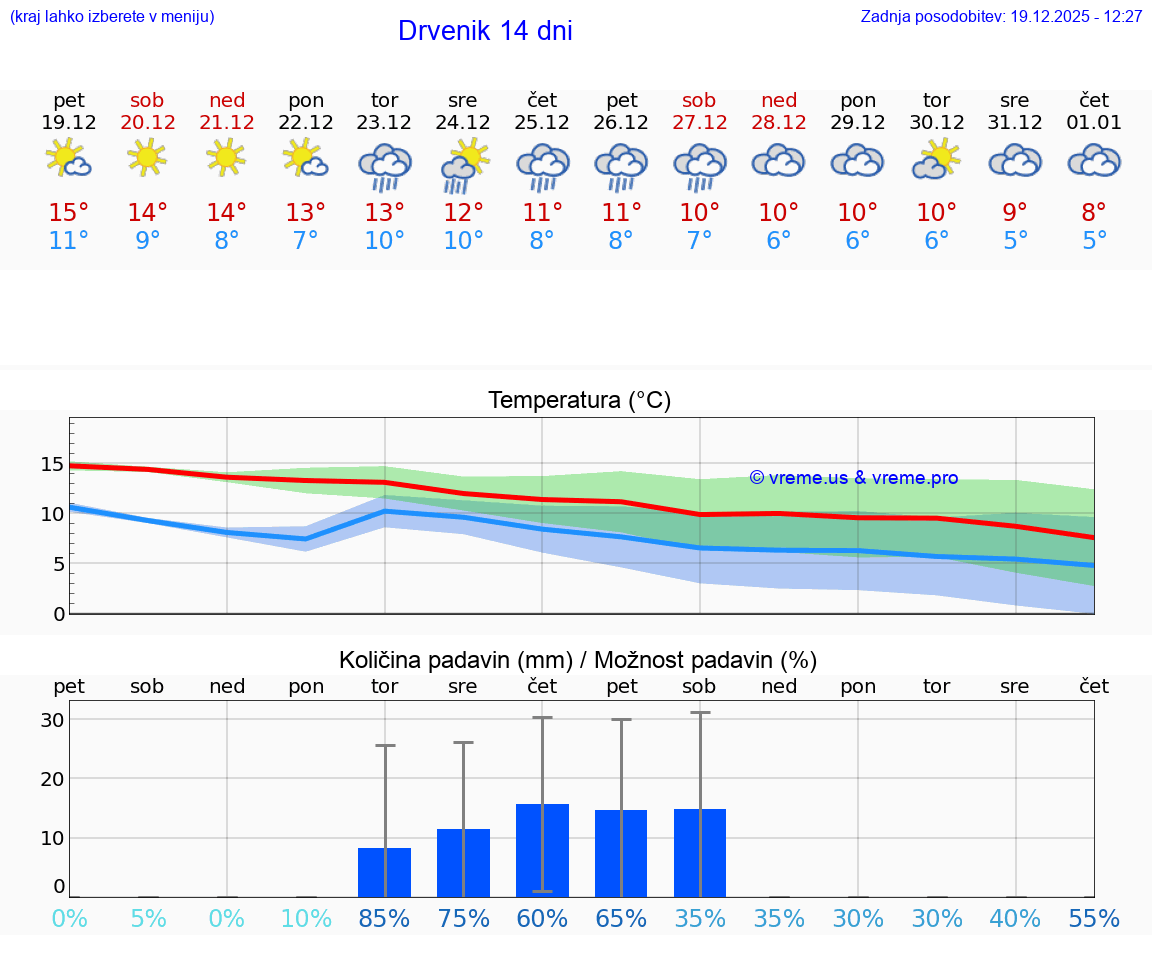 VREME 15 DNI Drvenik