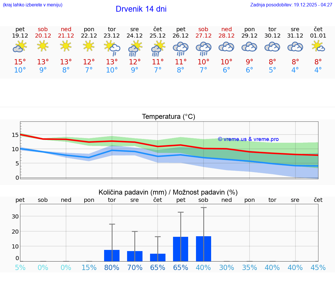 VREME 15 DNI Drvenik