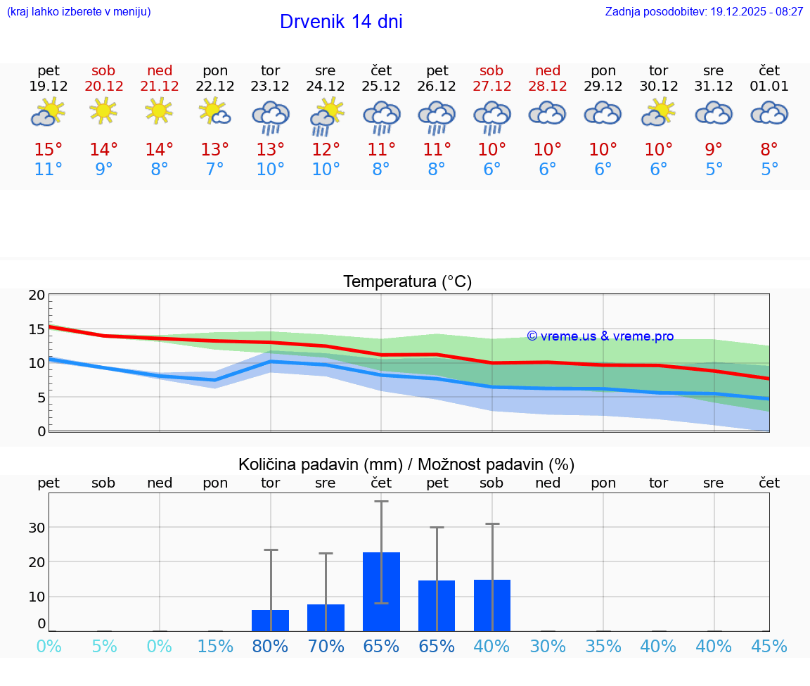 VREME 25 DNI Drvenik