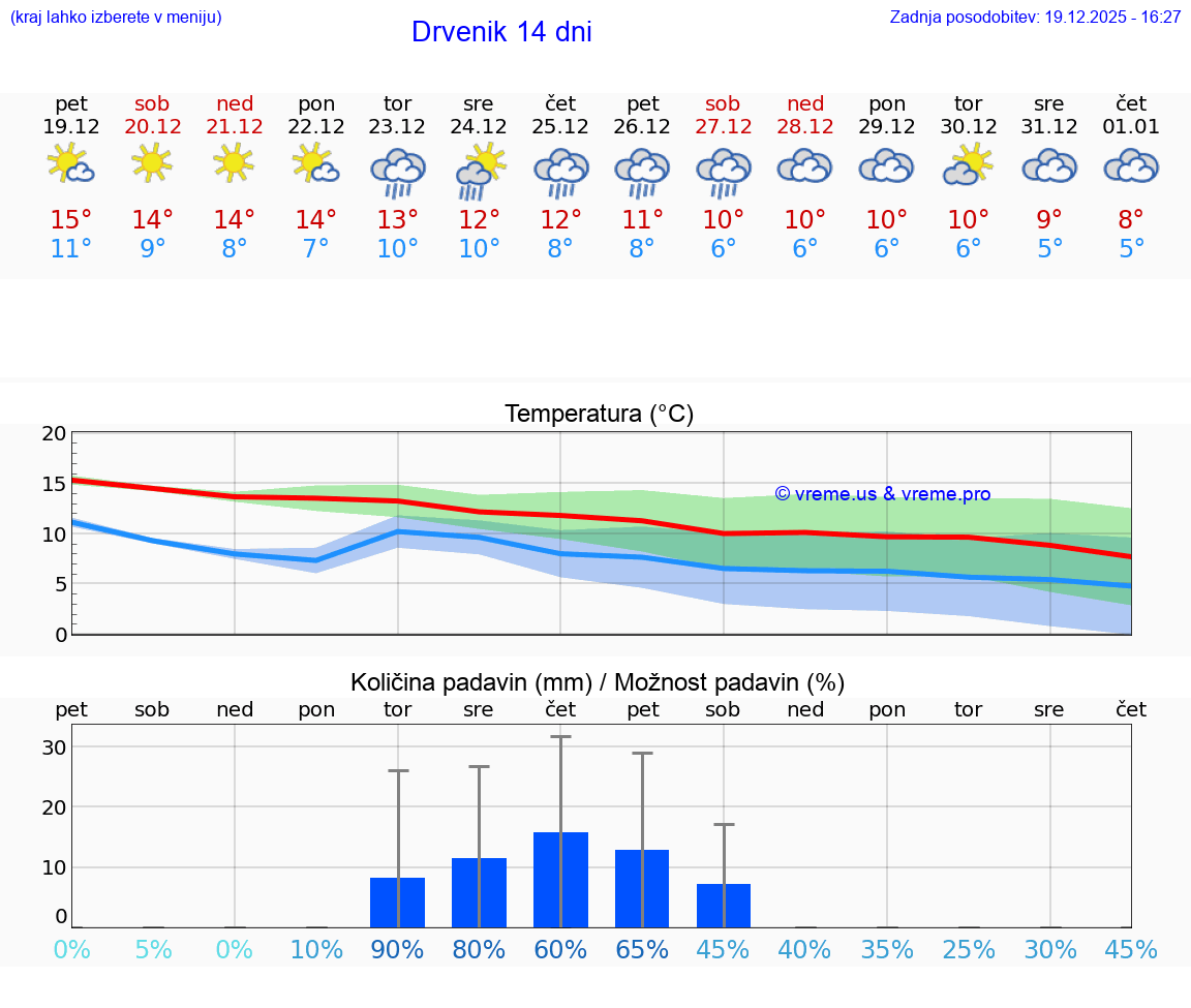 VREME 15 DNI Drvenik