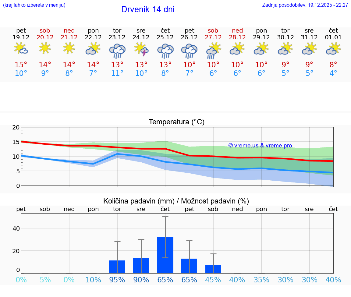 VREME 15 DNI Drvenik