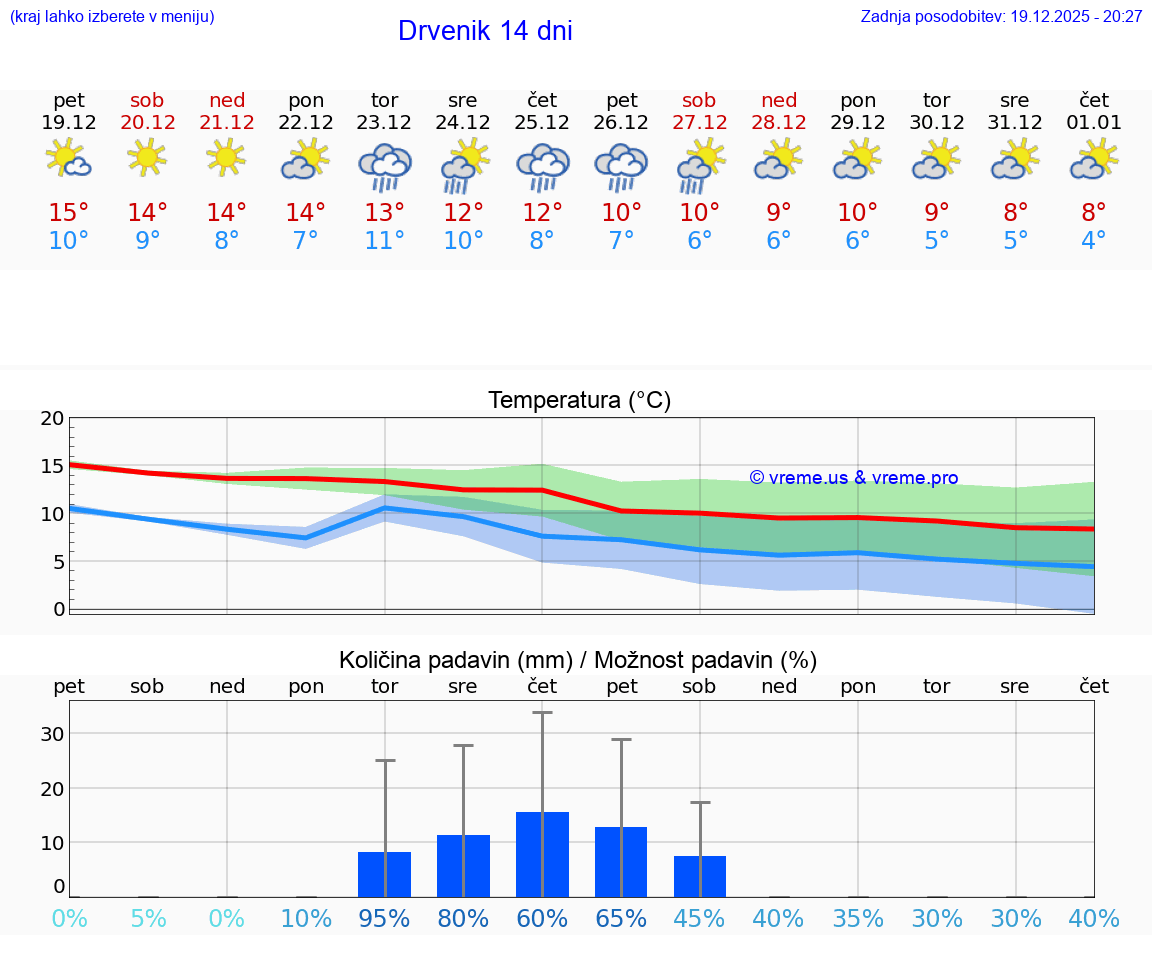 VREME 15 DNI Drvenik