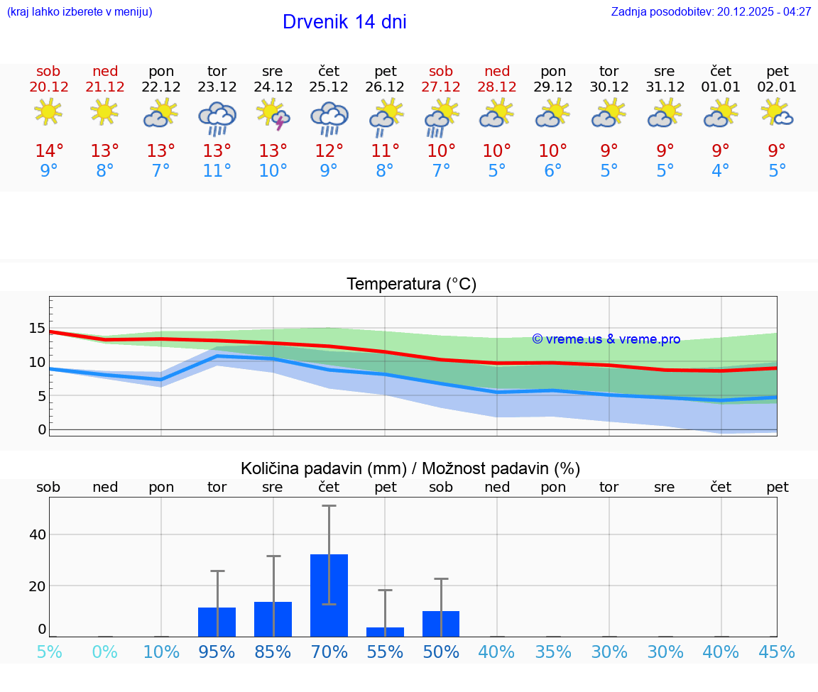 VREME 15 DNI Drvenik