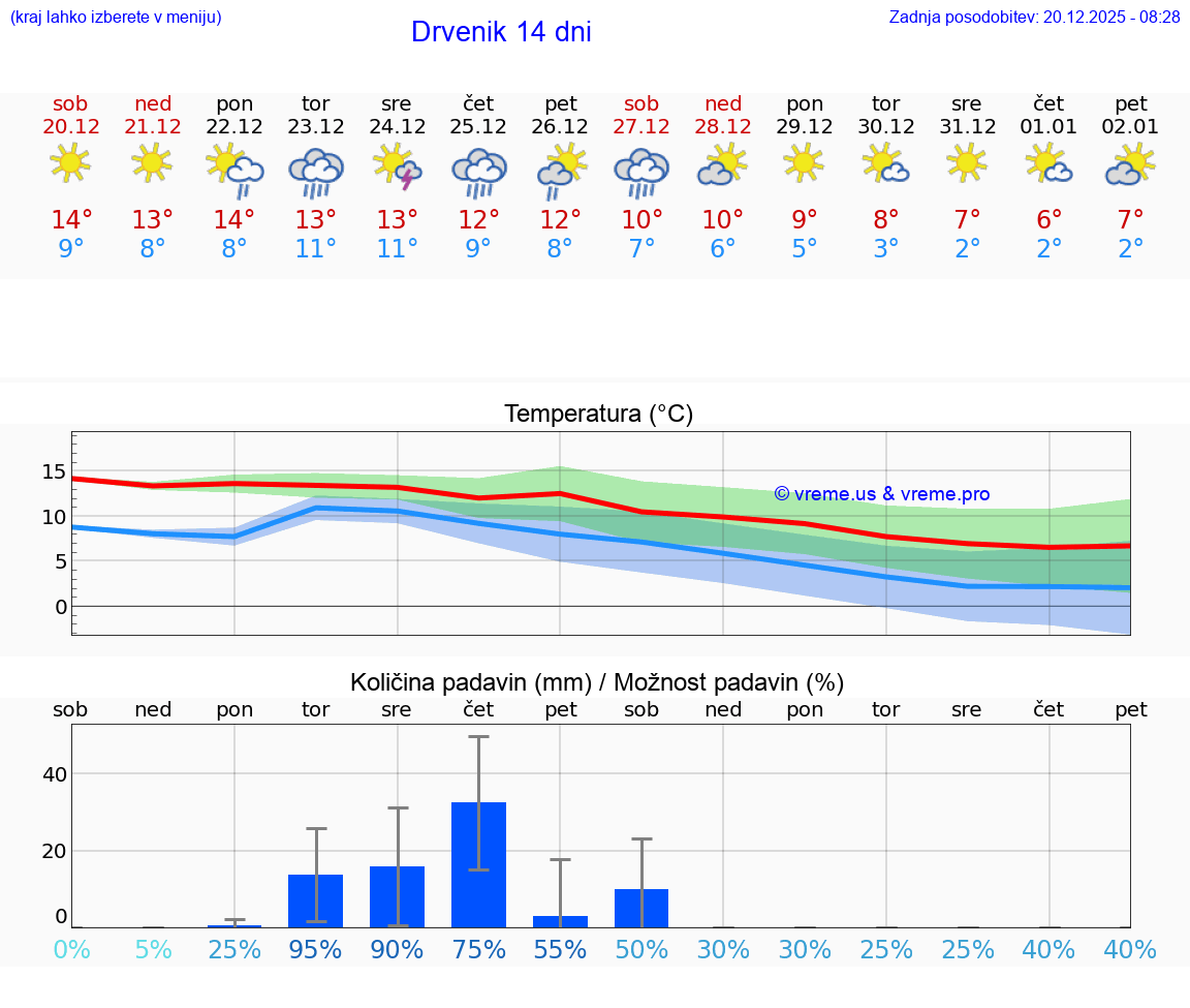 VREME 15 DNI Drvenik