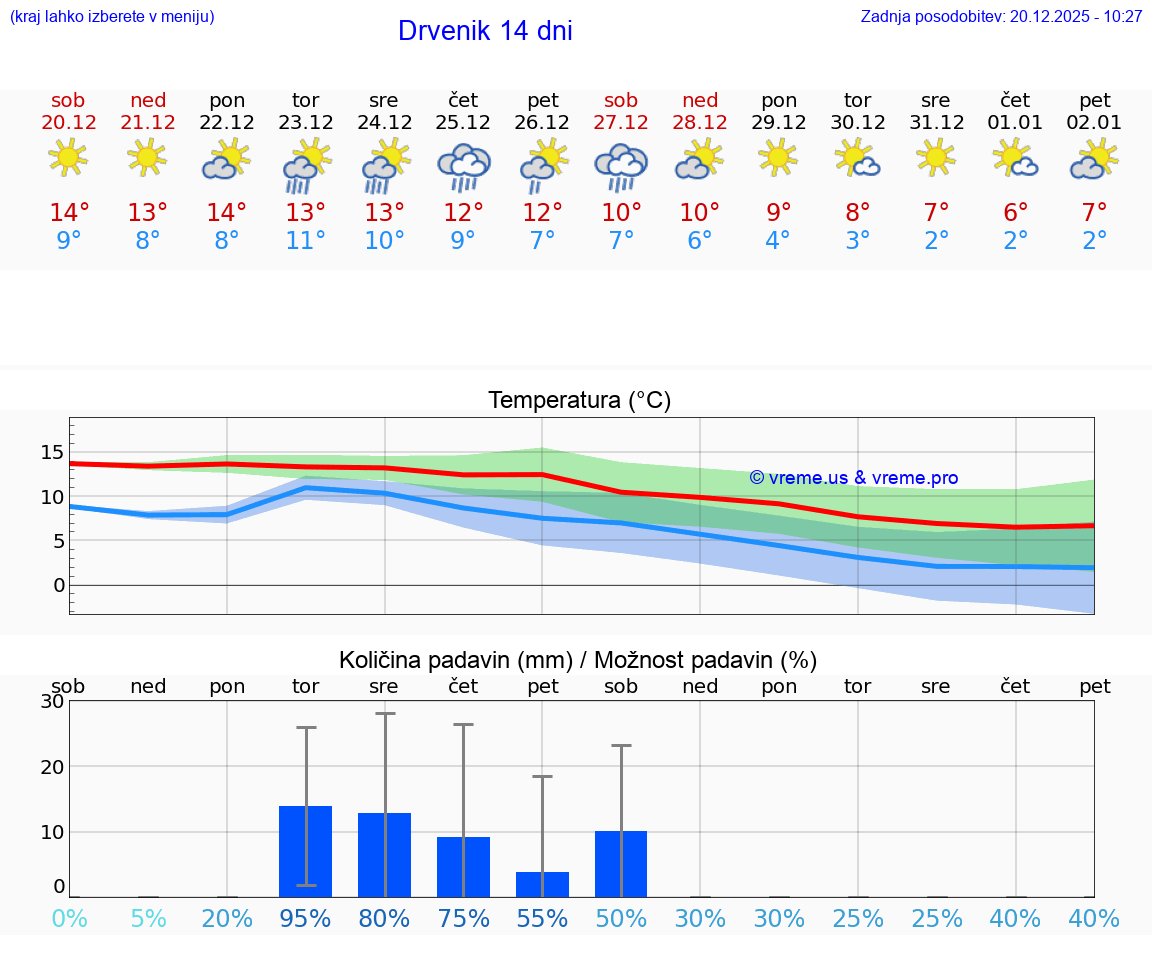 VREME 15 DNI Drvenik
