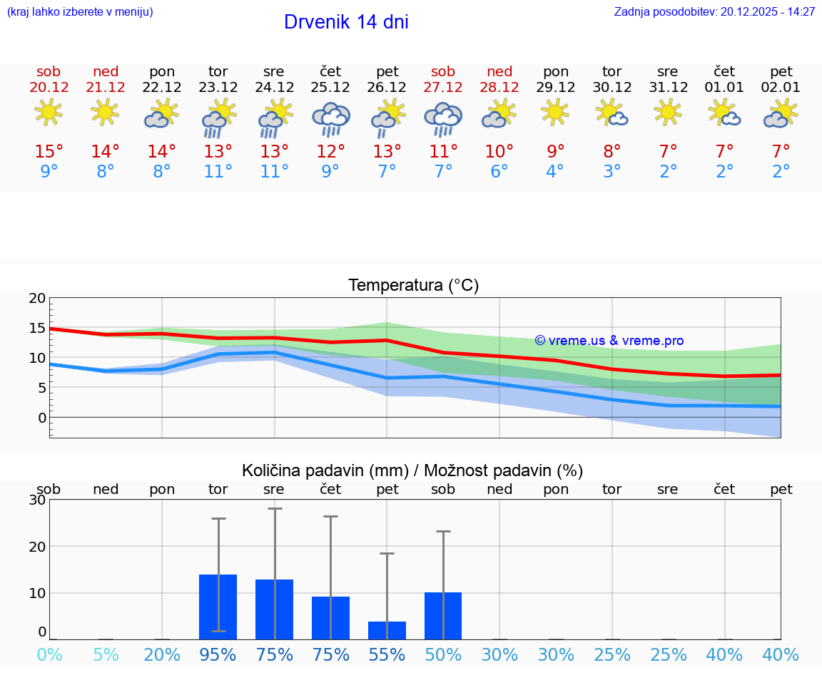 VREME 15 DNI Drvenik