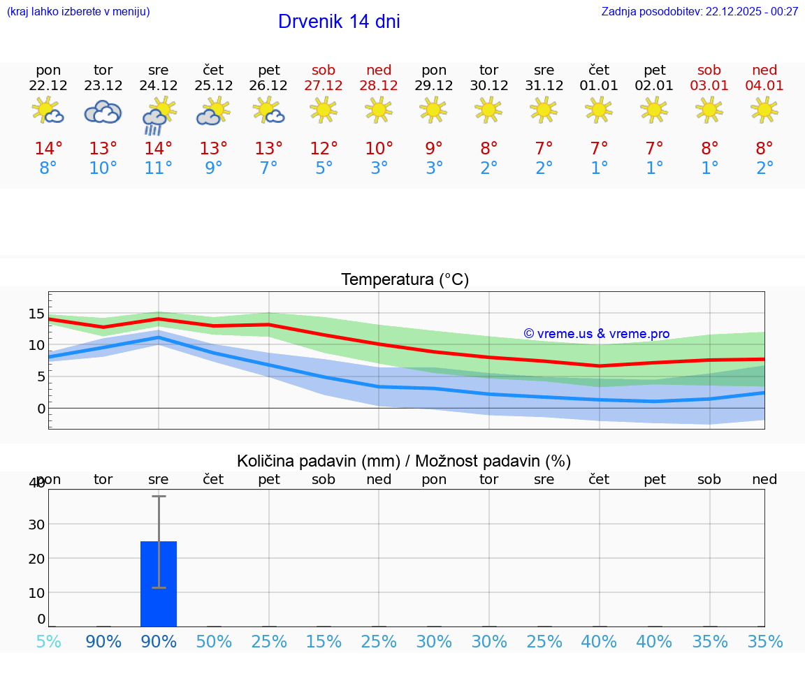 VREME 15 DNI Drvenik