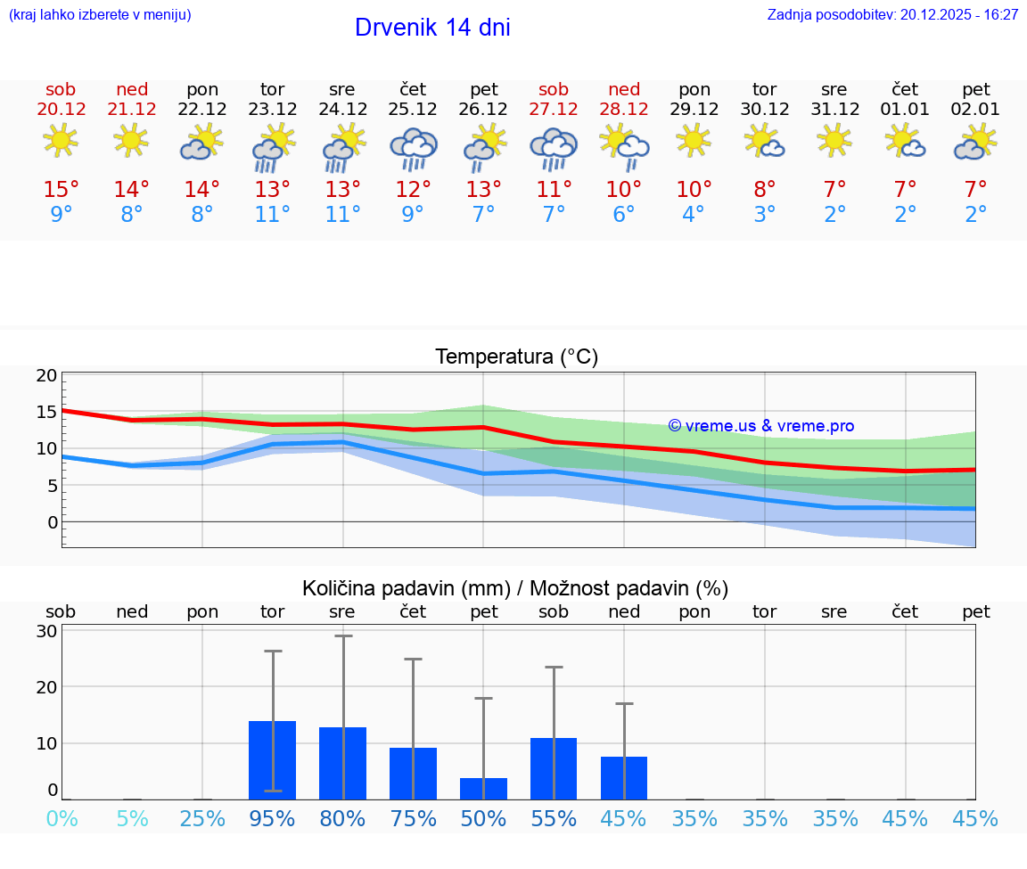 VREME 15 DNI Drvenik