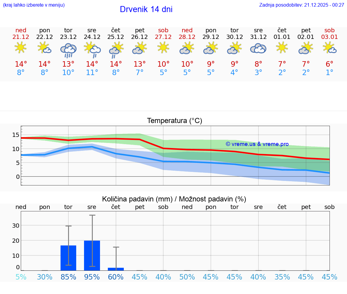 VREME 15 DNI Drvenik