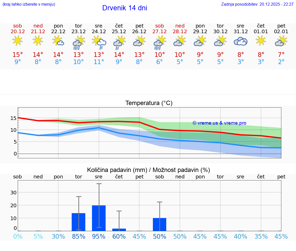 VREME 15 DNI Drvenik