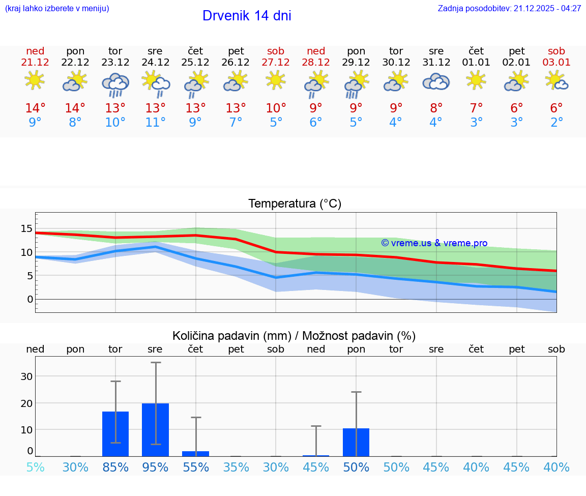 VREME 15 DNI Drvenik