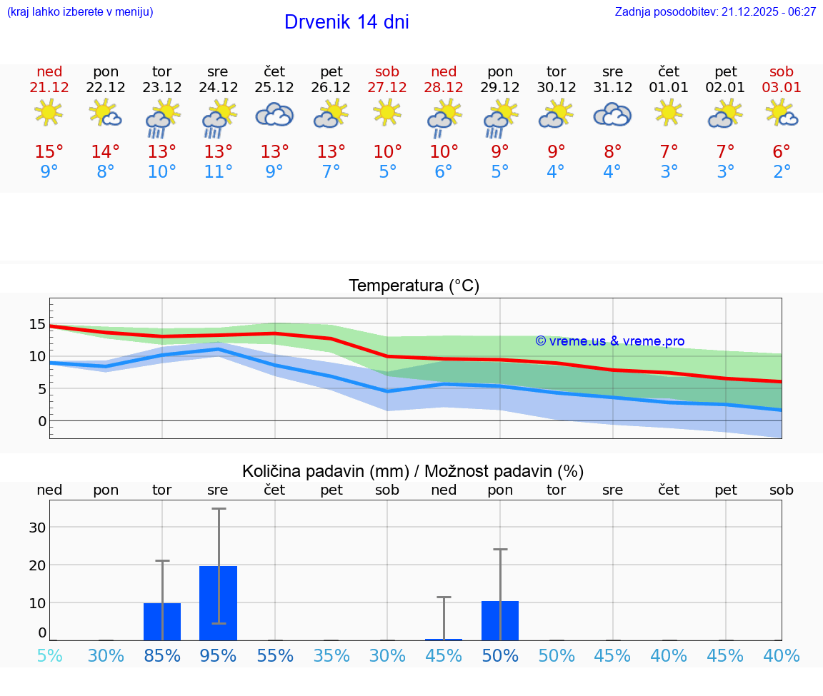VREME 15 DNI Drvenik