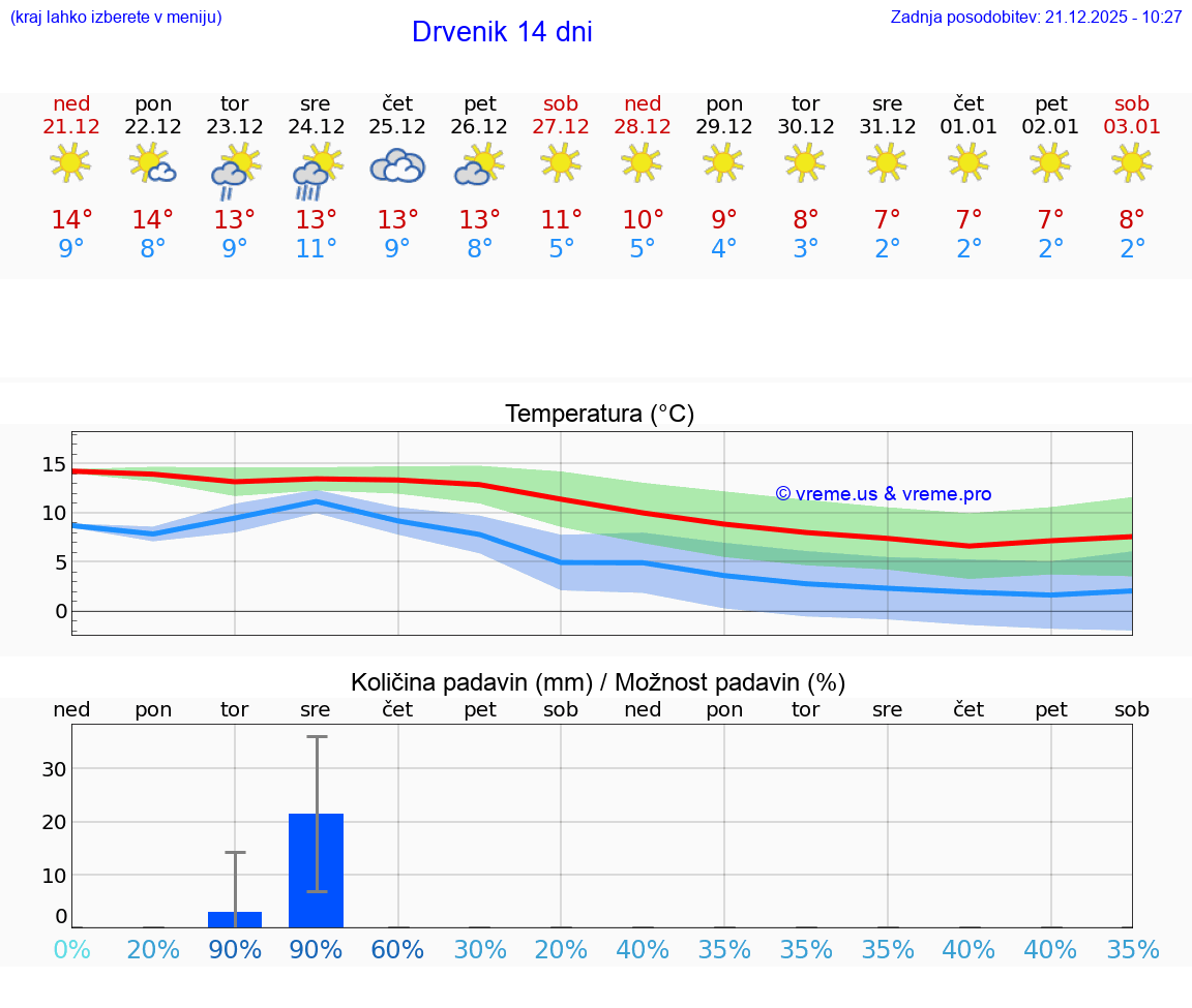 VREME 25 DNI Drvenik