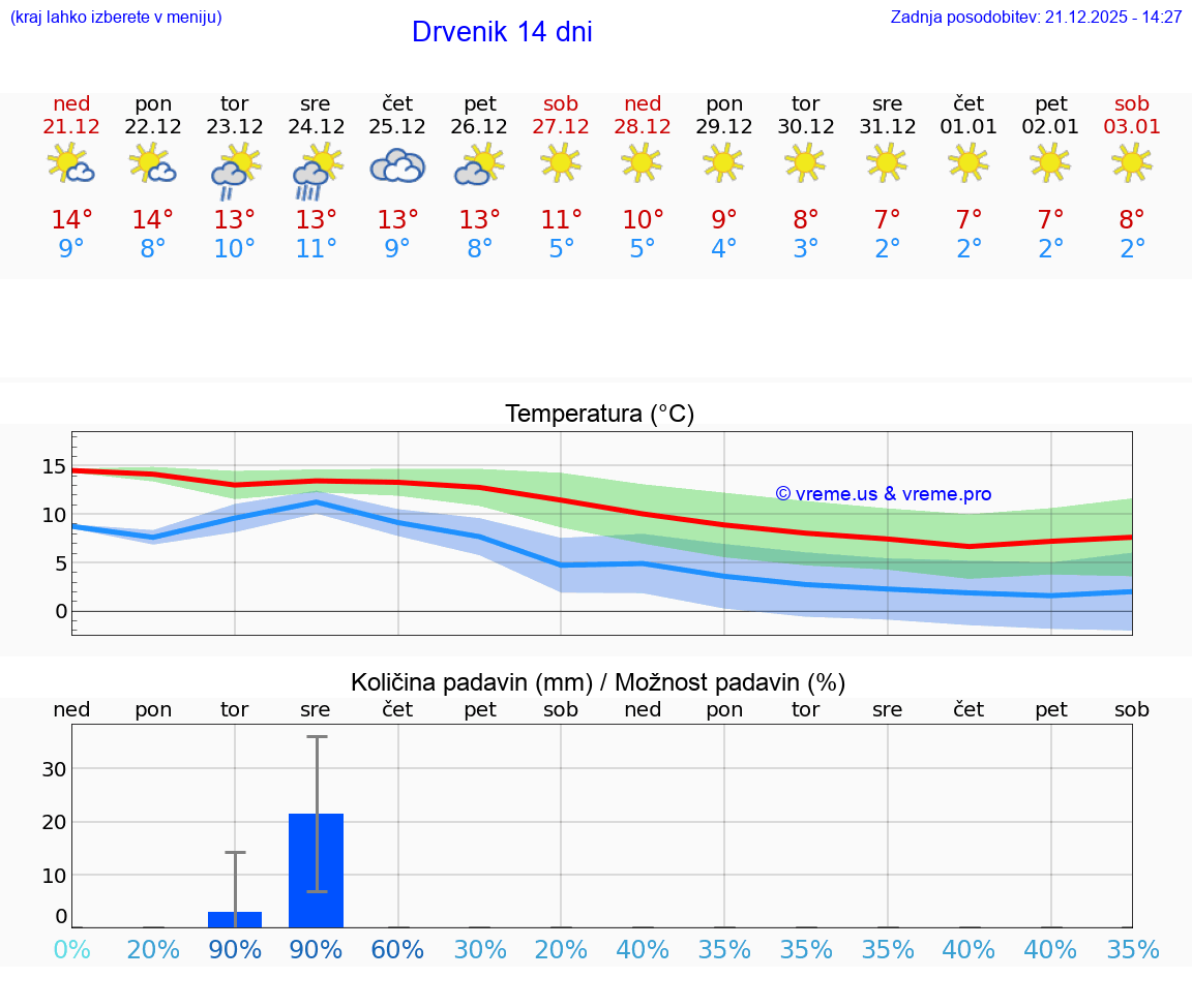 VREME 15 DNI Drvenik