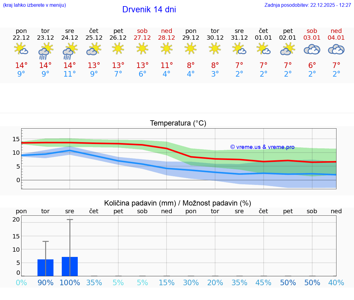 VREME 15 DNI Drvenik
