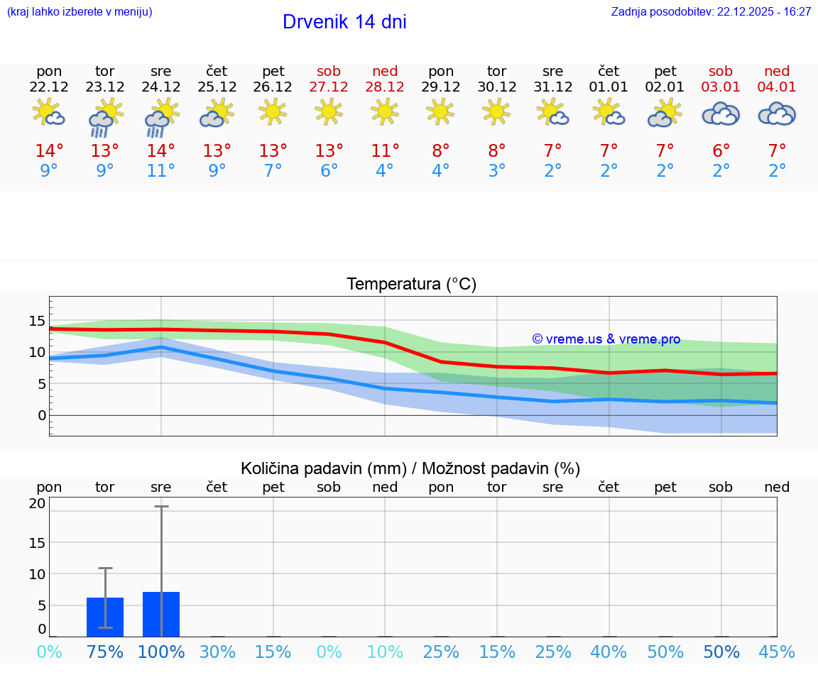 VREME 15 DNI Drvenik