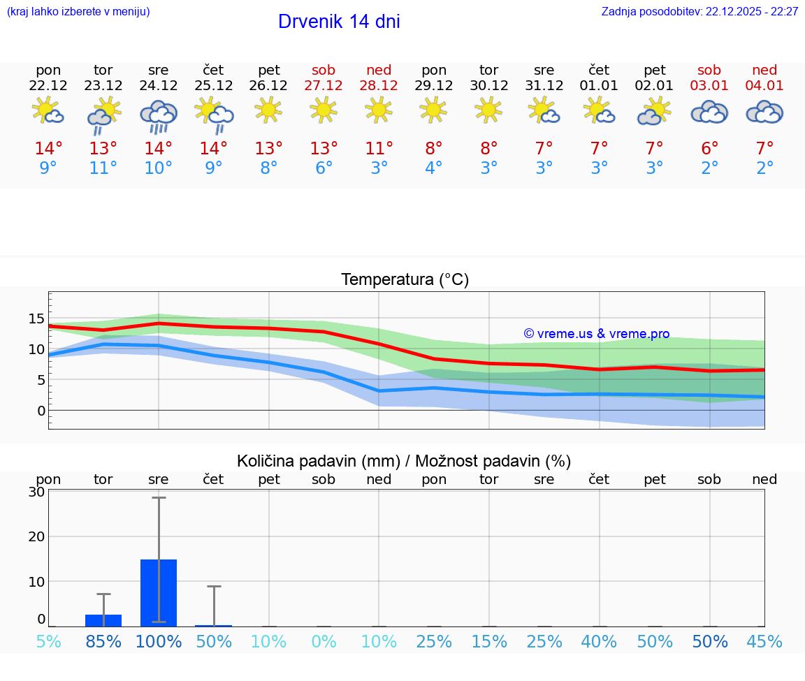 VREME 25 DNI Drvenik