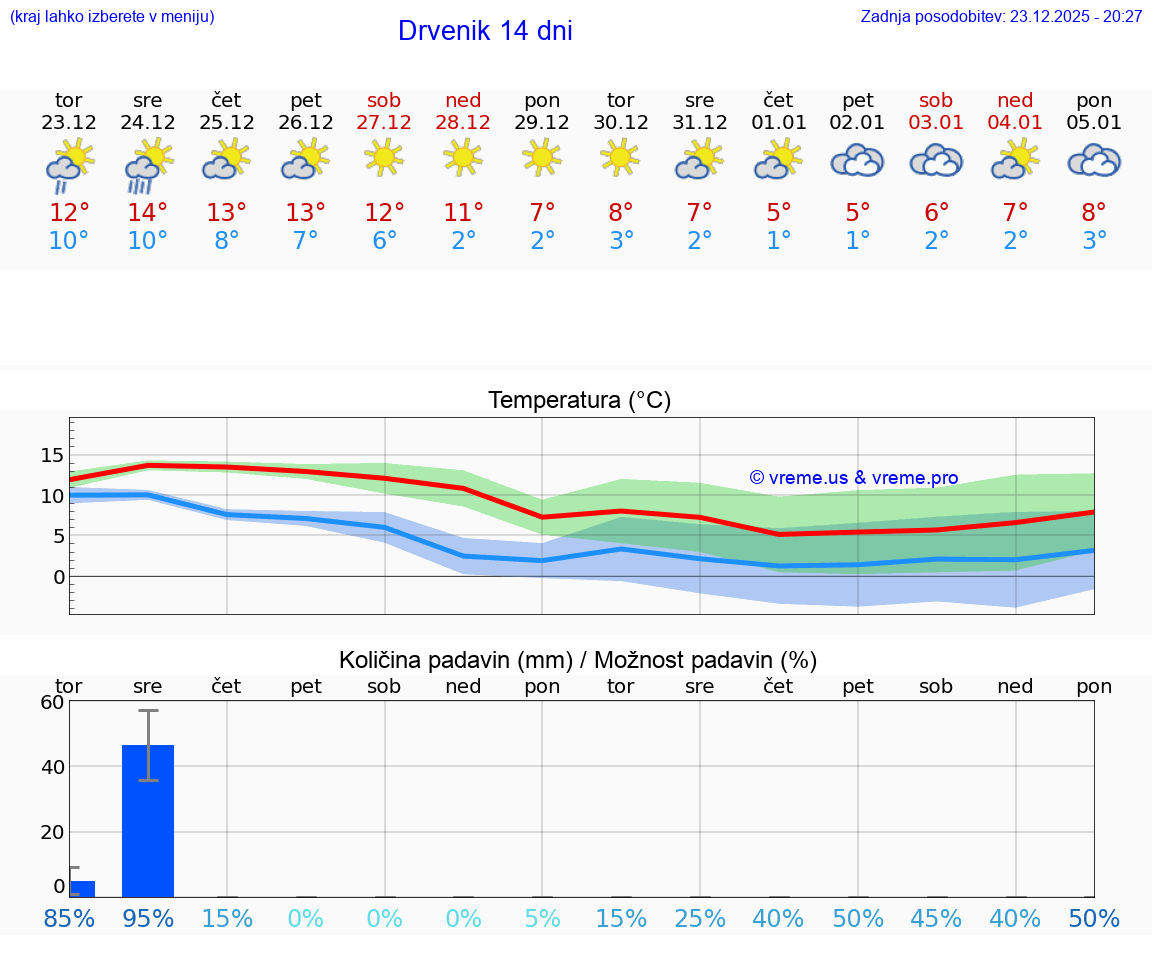 VREME 15 DNI Drvenik