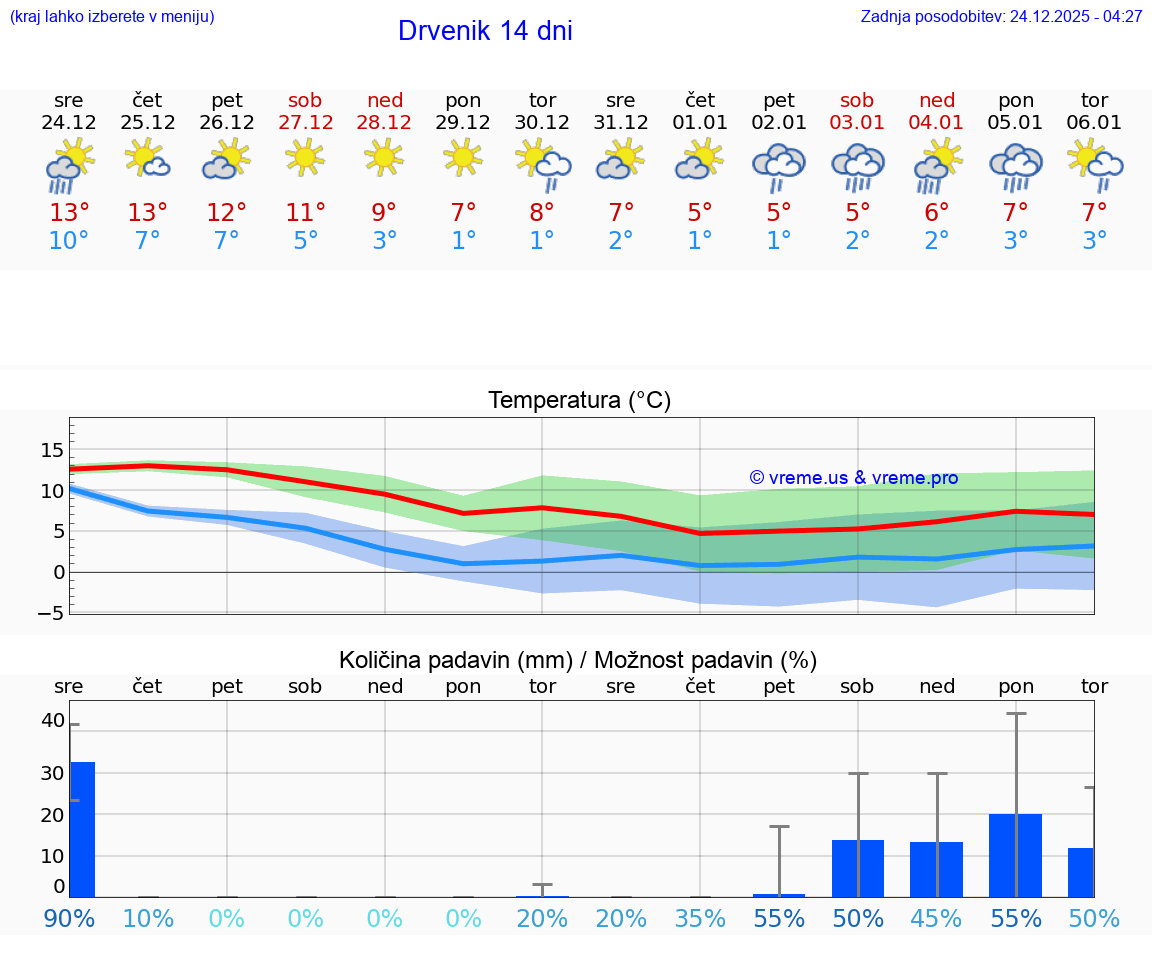 VREME 15 DNI Drvenik